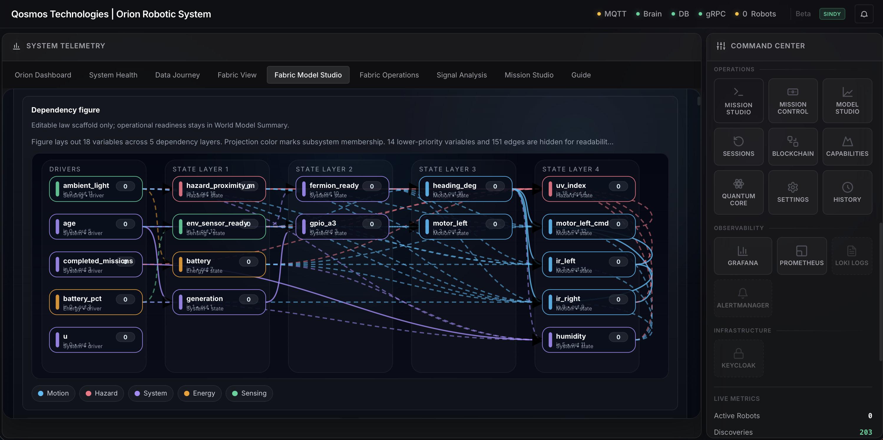 Orion Fabric Model Studio dependency graph