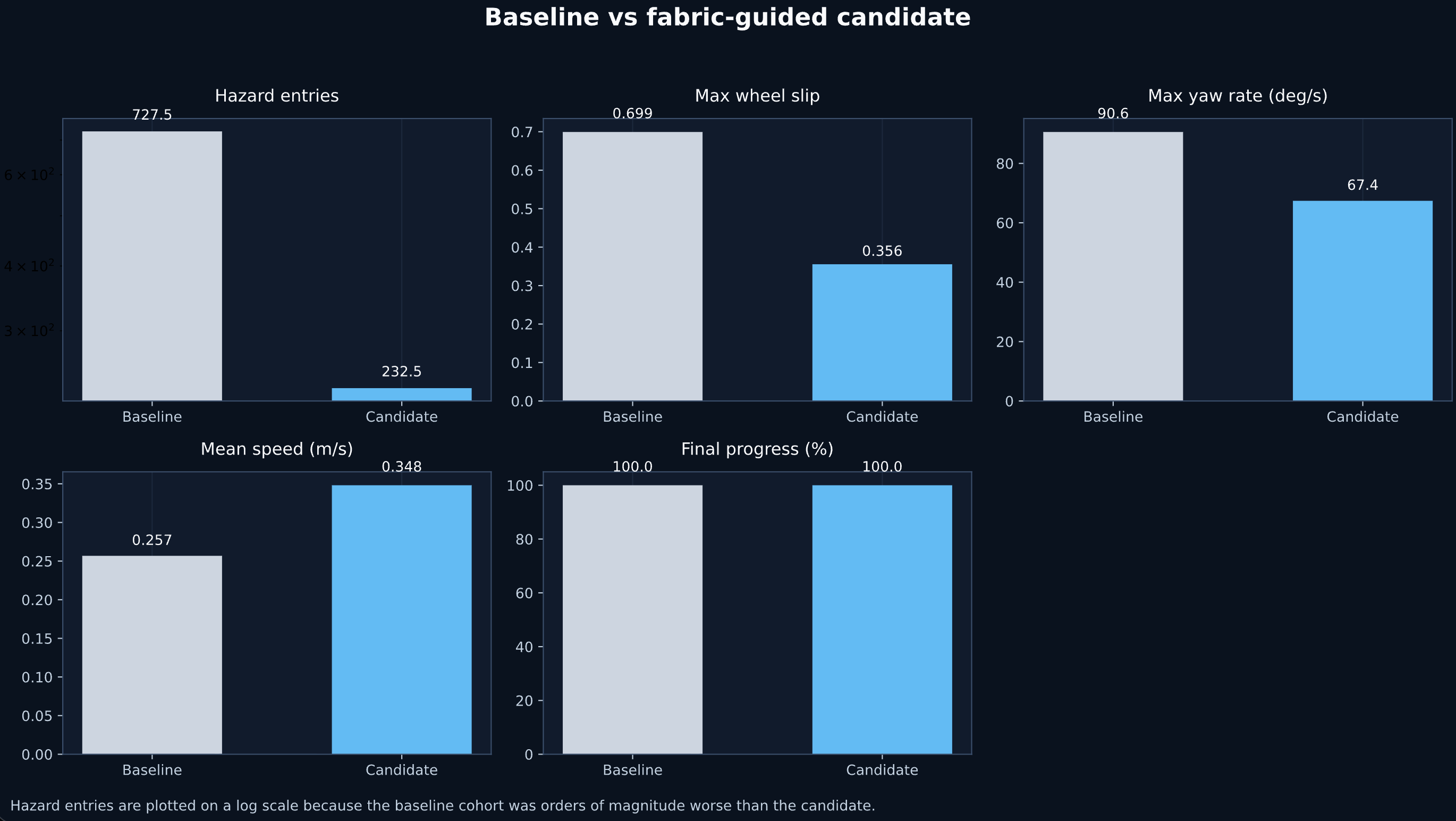 Rover case study baseline versus candidate comparison