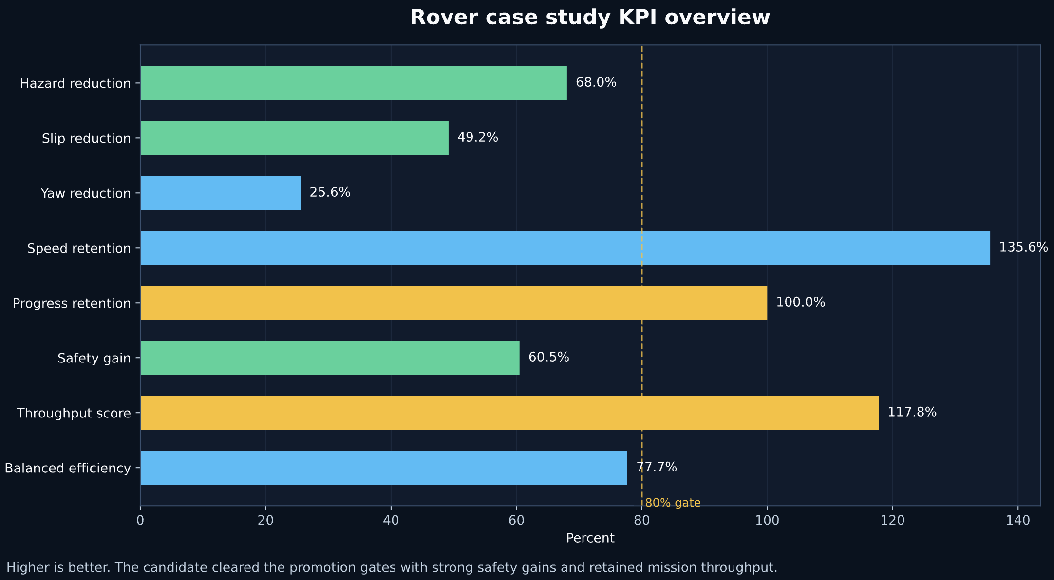 Rover case study KPI overview