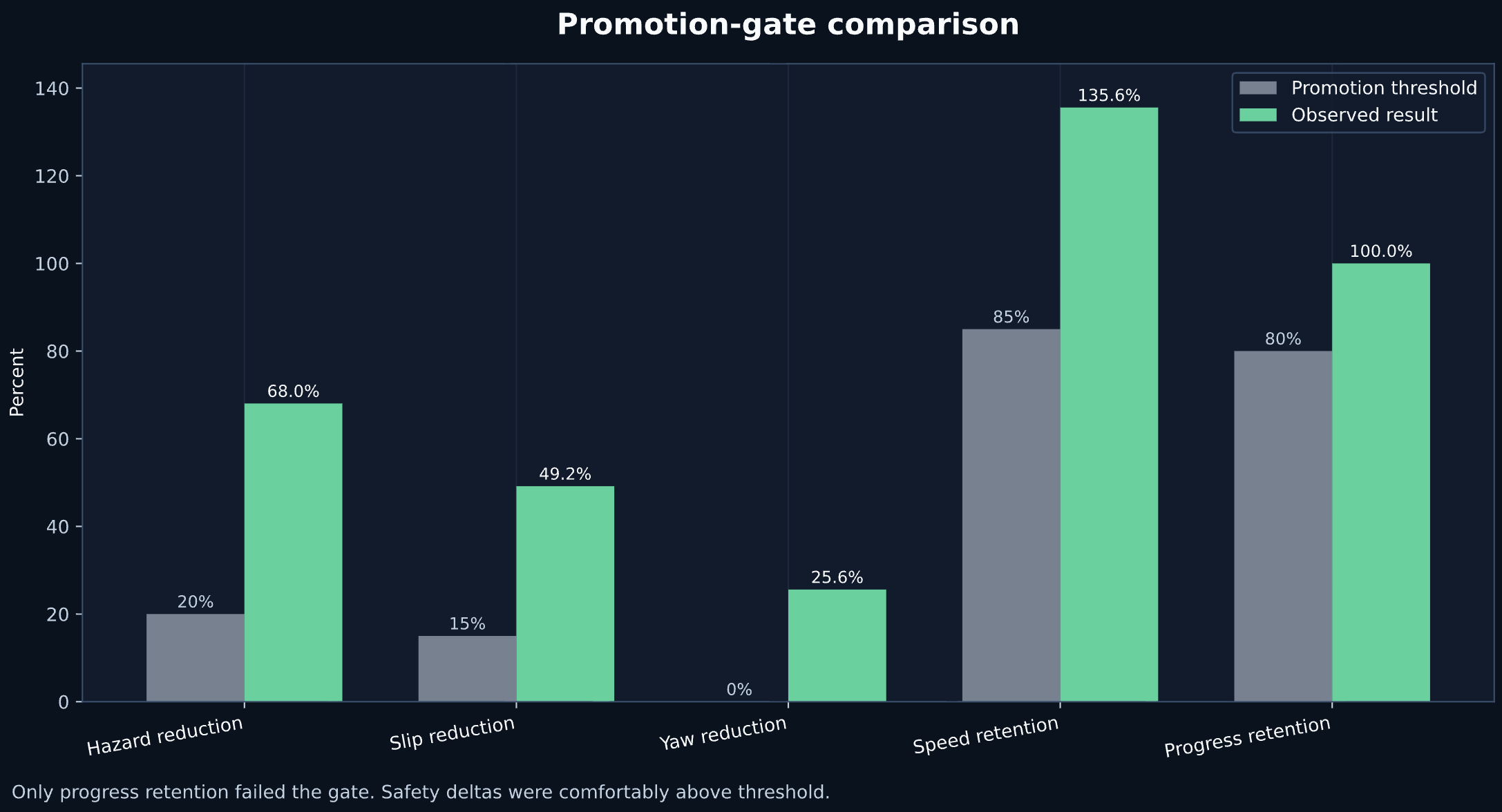 Rover case study promotion gate comparison